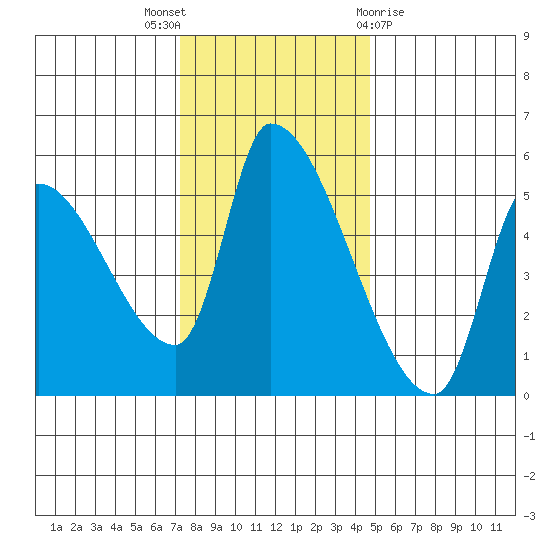 Tillamook tide chart for Wednesday, November 17, 2021