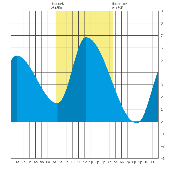 Tillamook tide chart for Thursday, November 18, 2021