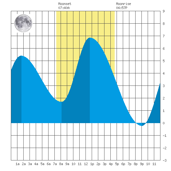 Tillamook tide chart for Friday, November 19, 2021