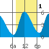 Tillamook tide chart for Monday, November 1, 2021