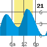 Tillamook tide chart for Sunday, November 21, 2021