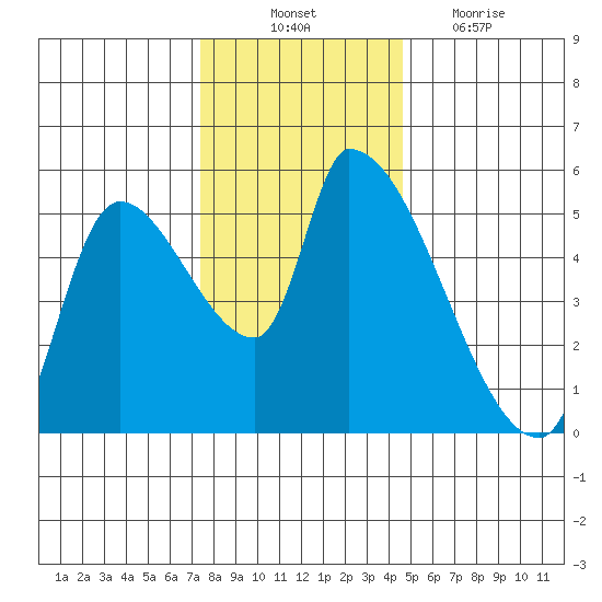 Tillamook tide chart for Monday, November 22, 2021