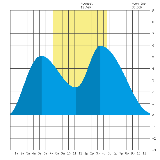Tillamook tide chart for Wednesday, November 24, 2021