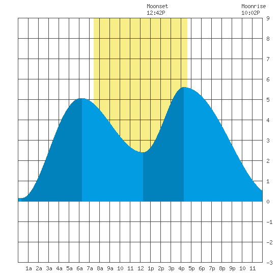 Tillamook tide chart for Thursday, November 25, 2021