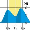 Tillamook tide chart for Thursday, November 25, 2021