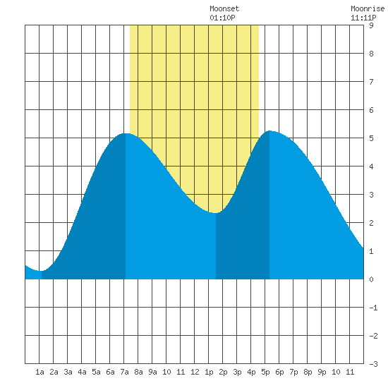 Tillamook tide chart for Friday, November 26, 2021