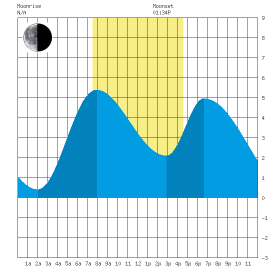 Tillamook tide chart for Saturday, November 27, 2021