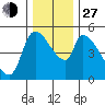 Tillamook tide chart for Saturday, November 27, 2021