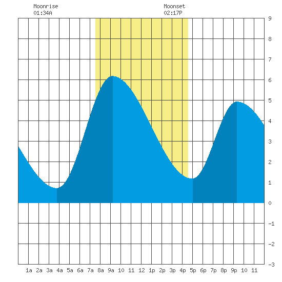 Tillamook tide chart for Monday, November 29, 2021