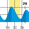 Tillamook tide chart for Monday, November 29, 2021