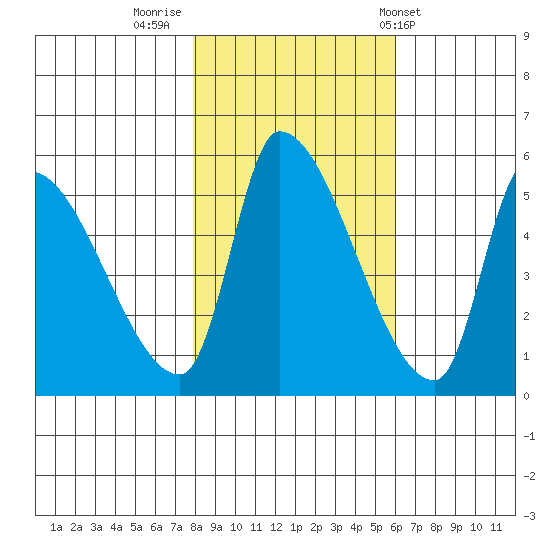 Tillamook tide chart for Tuesday, November 2, 2021