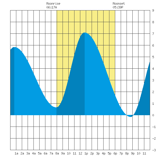 Tillamook tide chart for Wednesday, November 3, 2021