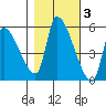 Tillamook tide chart for Wednesday, November 3, 2021