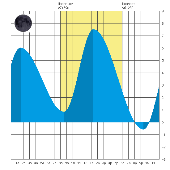 Tillamook tide chart for Thursday, November 4, 2021