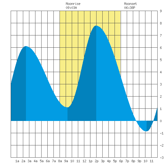 Tillamook tide chart for Friday, November 5, 2021