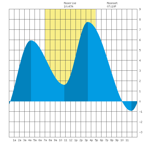 Tillamook tide chart for Sunday, November 7, 2021