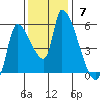 Tillamook tide chart for Sunday, November 7, 2021