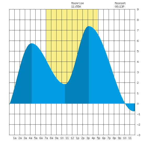 Tillamook tide chart for Monday, November 8, 2021