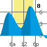 Tillamook tide chart for Monday, November 8, 2021