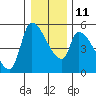 Tillamook tide chart for Saturday, December 11, 2021