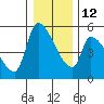 Tillamook tide chart for Sunday, December 12, 2021