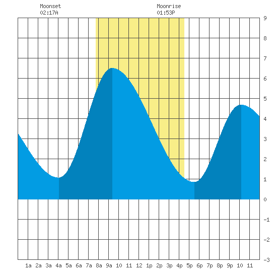 Tillamook tide chart for Monday, December 13, 2021