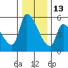 Tillamook tide chart for Monday, December 13, 2021