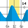 Tillamook tide chart for Tuesday, December 14, 2021