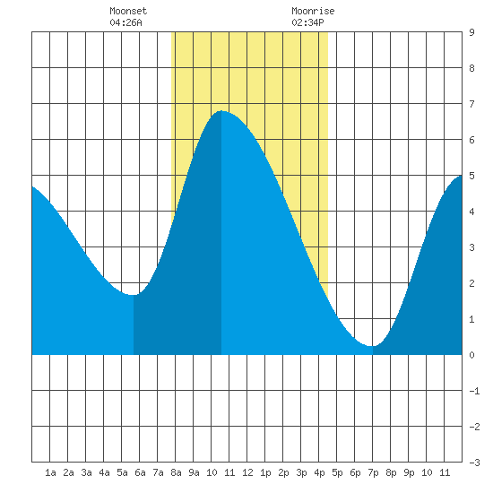 Tillamook tide chart for Wednesday, December 15, 2021