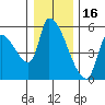 Tillamook tide chart for Thursday, December 16, 2021