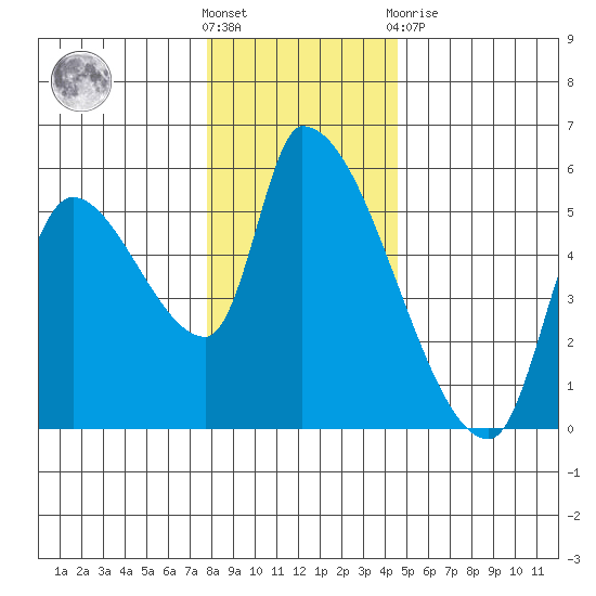Tillamook tide chart for Saturday, December 18, 2021