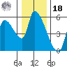 Tillamook tide chart for Saturday, December 18, 2021