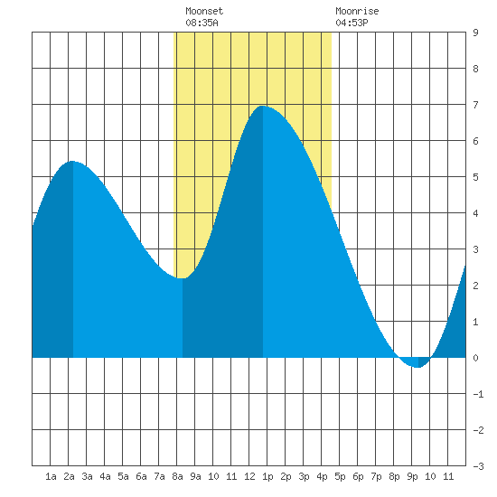 Tillamook tide chart for Sunday, December 19, 2021