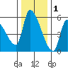 Tillamook tide chart for Wednesday, December 1, 2021