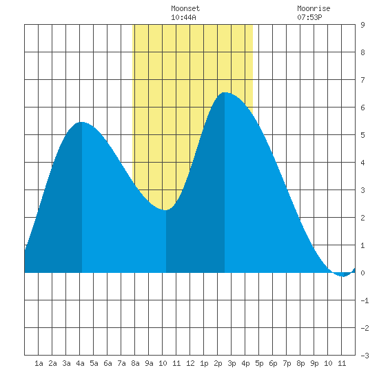 Tillamook tide chart for Wednesday, December 22, 2021