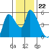 Tillamook tide chart for Wednesday, December 22, 2021