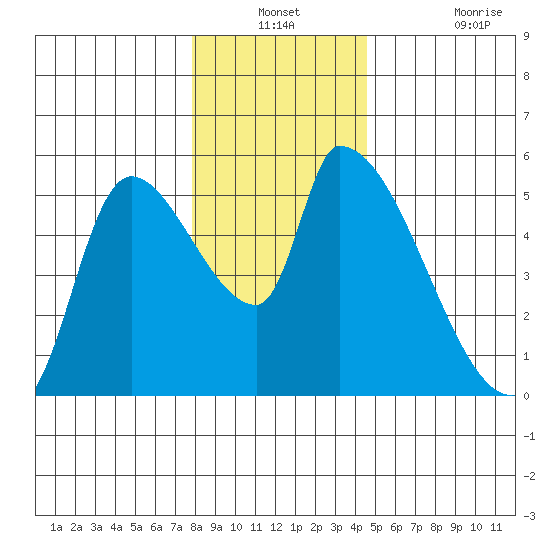 Tillamook tide chart for Thursday, December 23, 2021