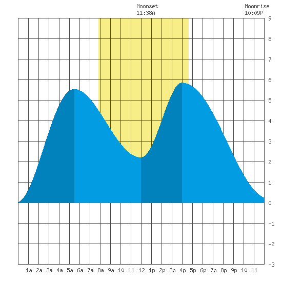 Tillamook tide chart for Friday, December 24, 2021