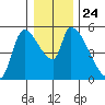 Tillamook tide chart for Friday, December 24, 2021