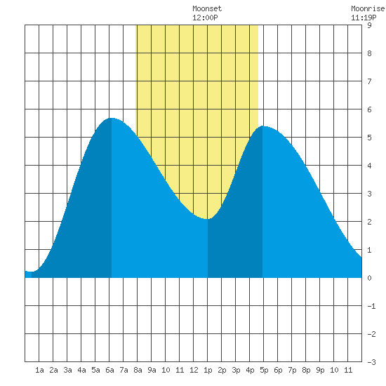Tillamook tide chart for Saturday, December 25, 2021