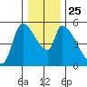 Tillamook tide chart for Saturday, December 25, 2021
