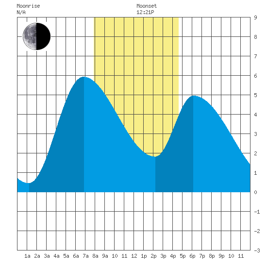 Tillamook tide chart for Sunday, December 26, 2021
