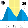 Tillamook tide chart for Sunday, December 26, 2021