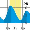 Tillamook tide chart for Tuesday, December 28, 2021