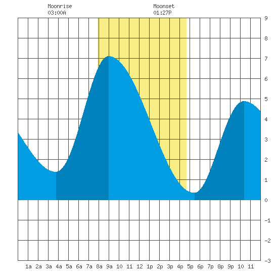 Tillamook tide chart for Wednesday, December 29, 2021