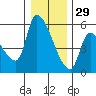 Tillamook tide chart for Wednesday, December 29, 2021