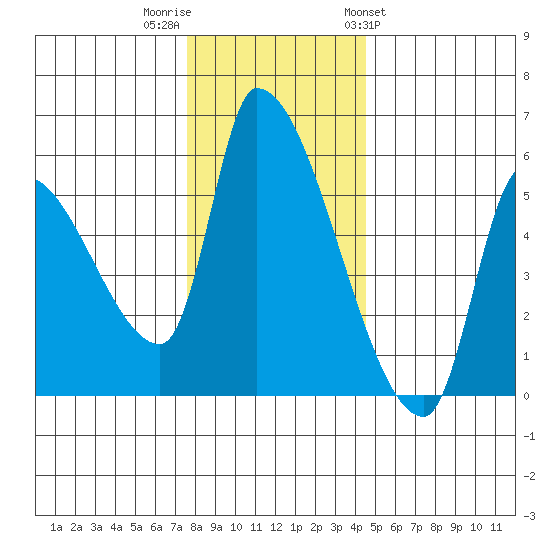 Tillamook tide chart for Thursday, December 2, 2021