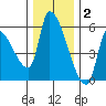 Tillamook tide chart for Thursday, December 2, 2021
