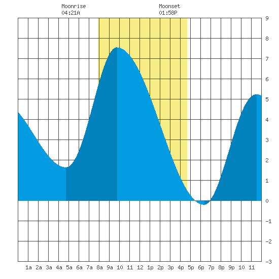Tillamook tide chart for Thursday, December 30, 2021
