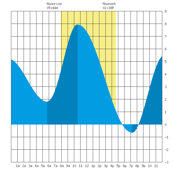 Tillamook tide chart for Friday, December 31, 2021